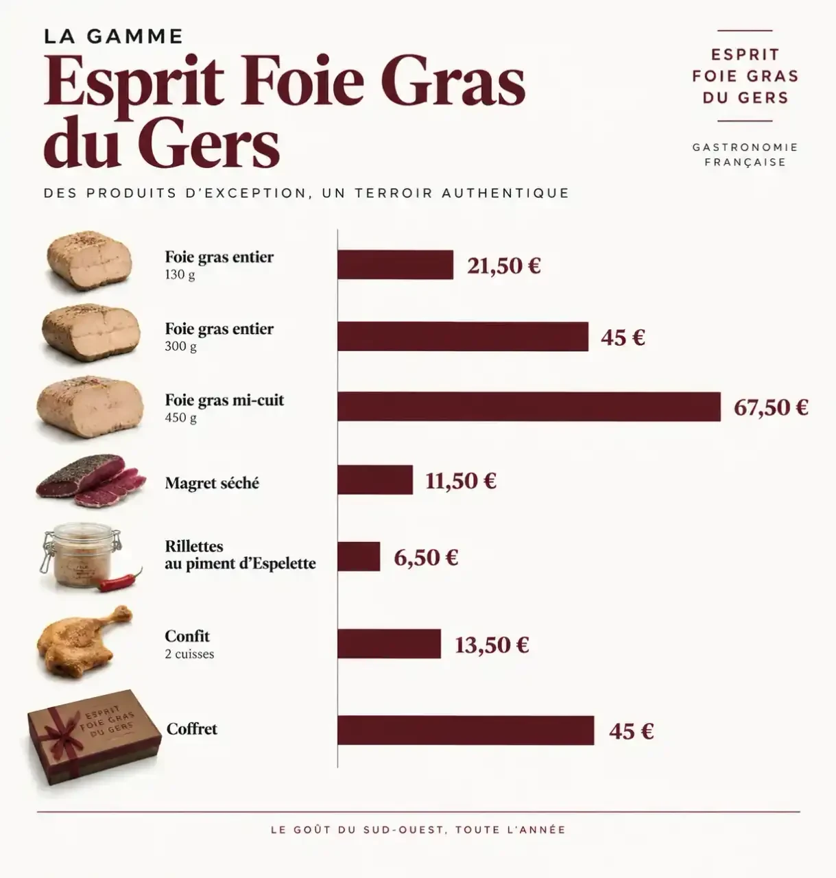 Infographie des prix des produits Esprit Foie Gras du Gers : foie gras entier, mi-cuit, magret séché, rillettes et confit