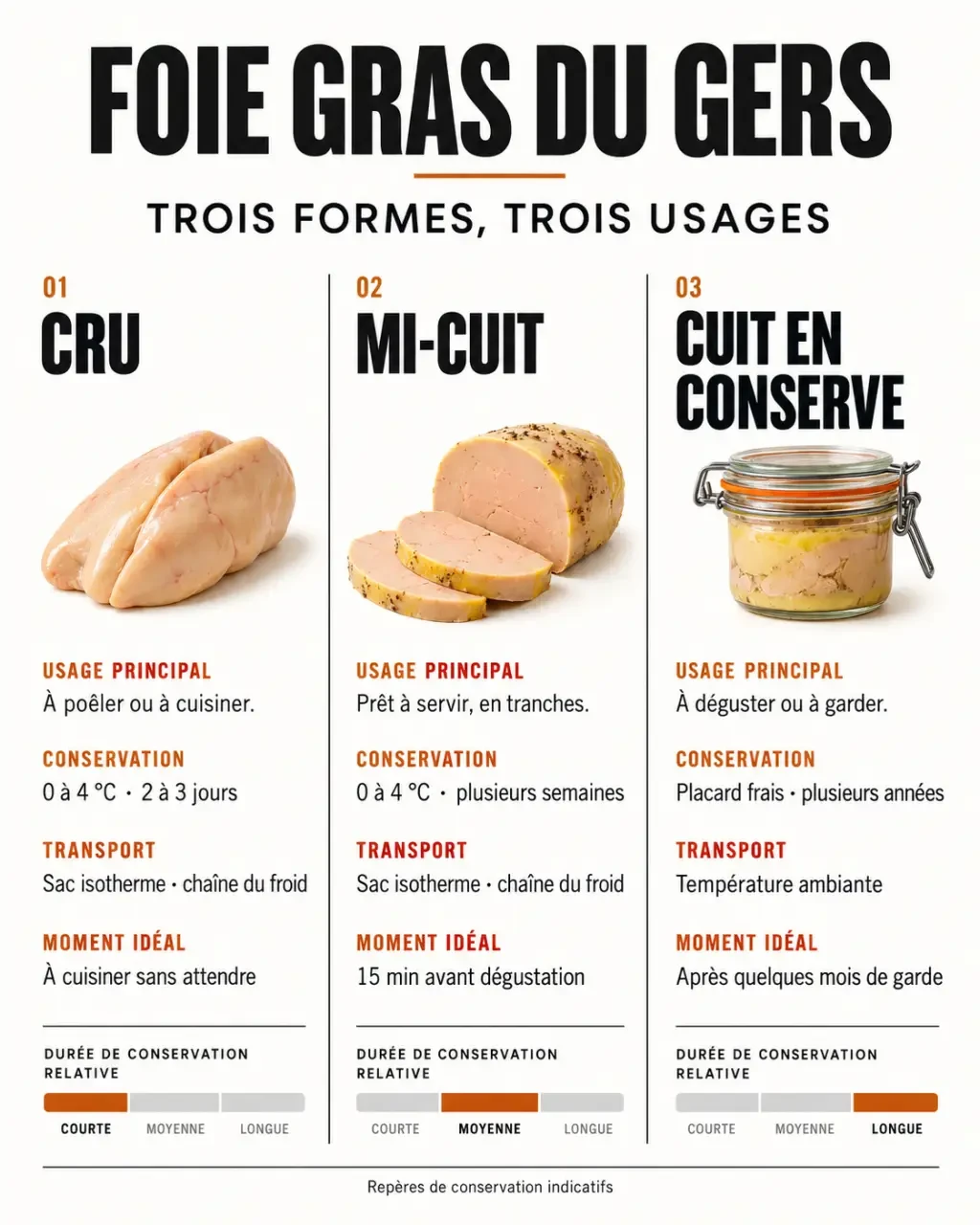Infographie sur l’achat de foie gras du Gers cru, mi-cuit ou en conserve