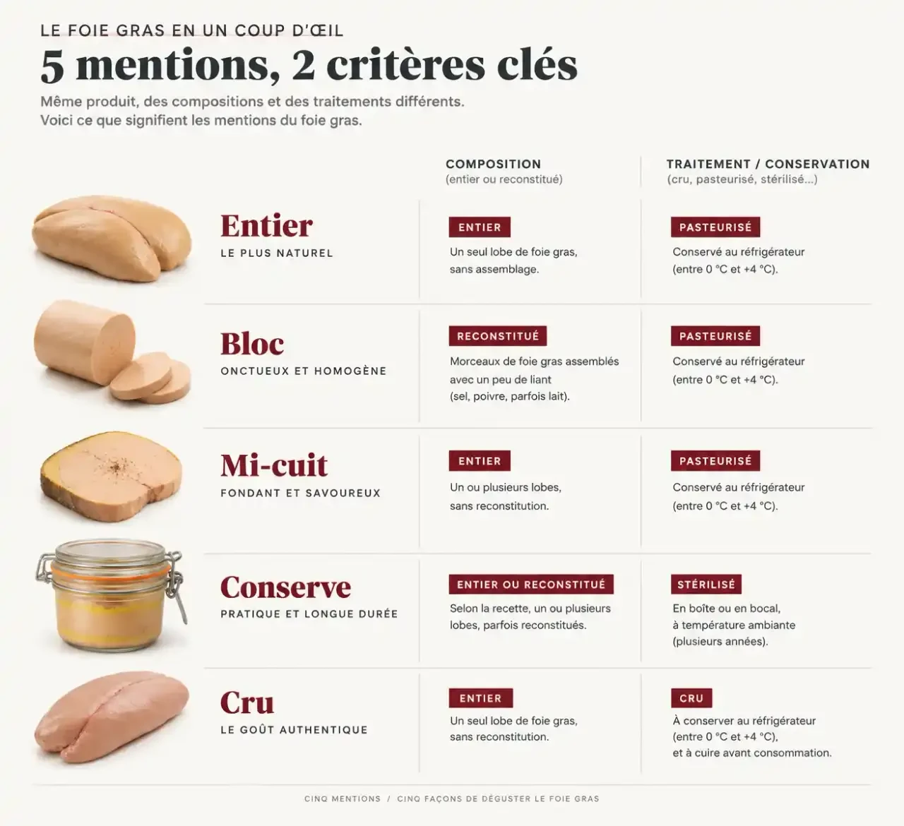 Schéma comparatif conserverie foie gras Gers : différences entre foie gras entier, bloc, mi-cuit, conserve et cru