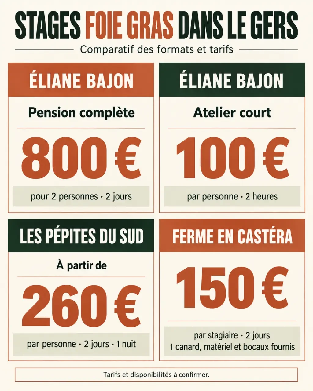 Infographie des stages foie gras dans le Gers avec durées, tarifs et prestations